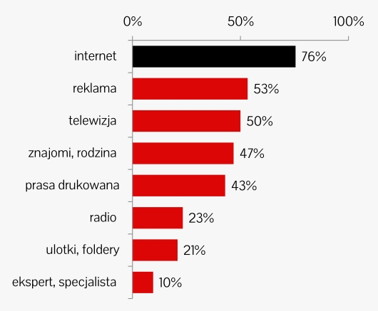 Źródła,z których dowiadujesz się na temat produktów wyposażenia domu (meble, dodatki). IAB Polska, styczeń 2015.