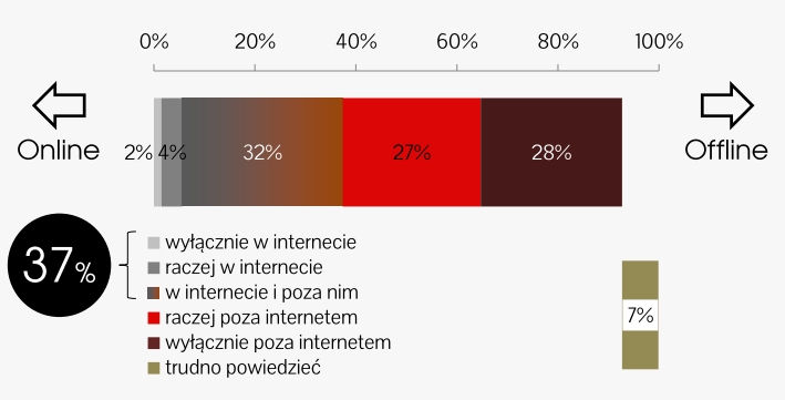 Gdzie zwykle kupujesz produkty wyposażenia domu (meble, dodatki). IAB Polska, styczen 2015.