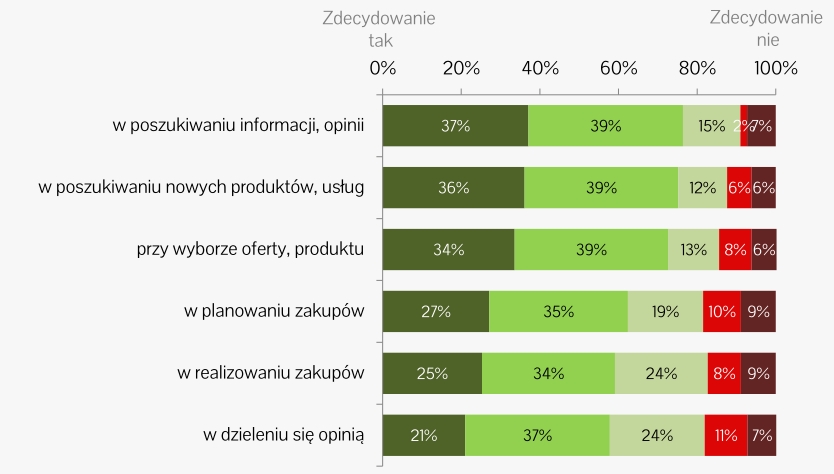 Przydatność internetu w zakupach. IAB Polska, styczeń 2015.
