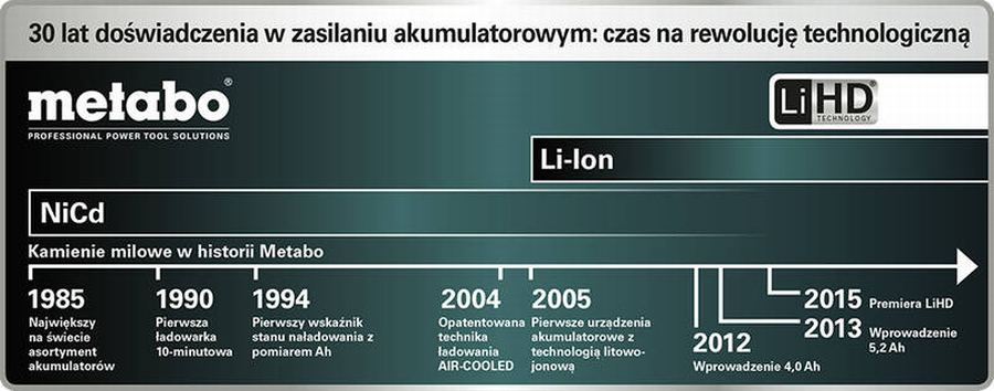 Wykres prezentujący rozwój technologii akumulatorowych przez firmę Metabo. Fot. Metabo