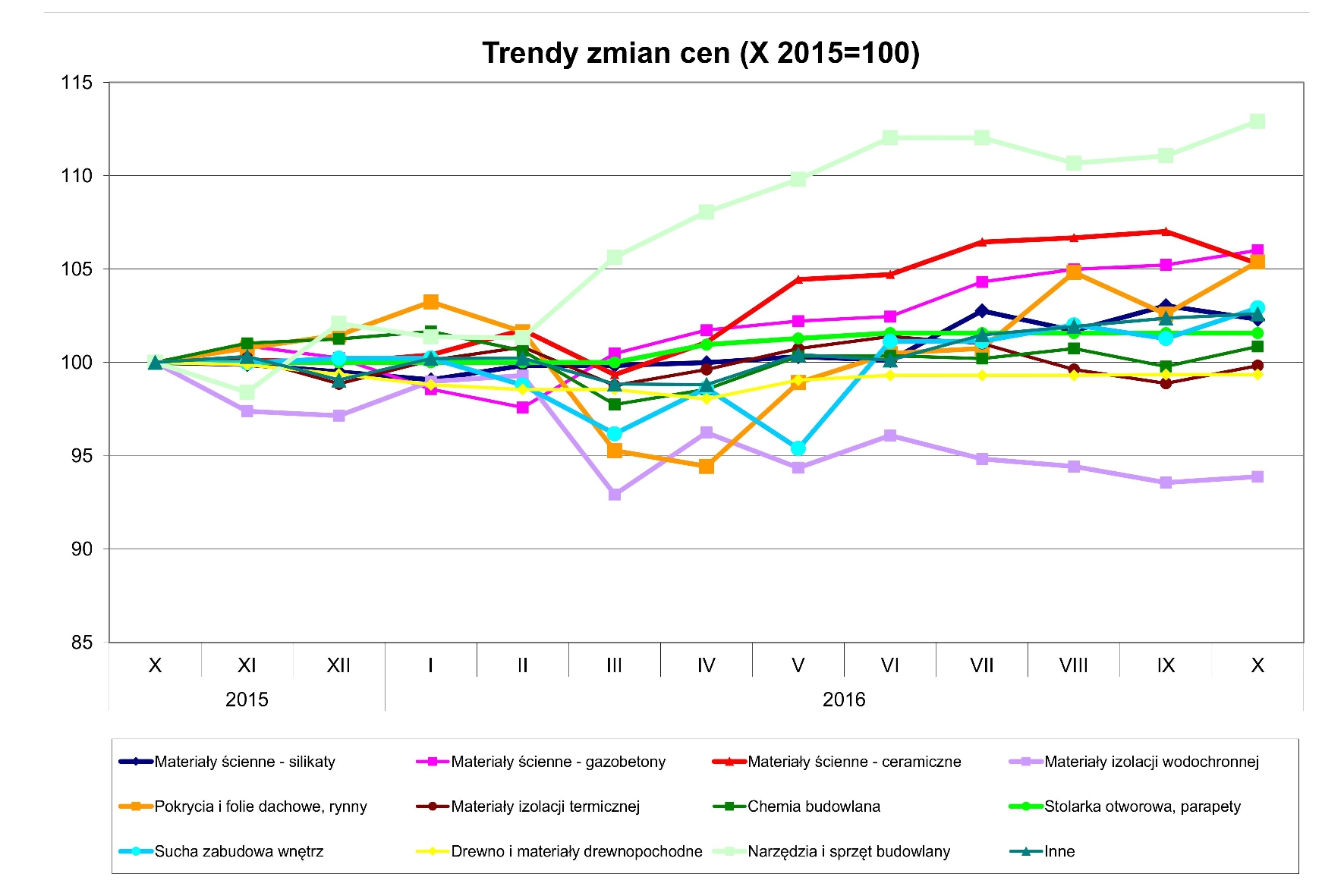 Grupa PSB_trendy zmian cen_X 2016_wykres.jpg