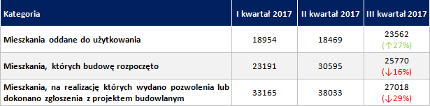 Źródło: Opracowanie OPG Property Professionals na podstawie danych Głównego Urzędu Statystycznego.