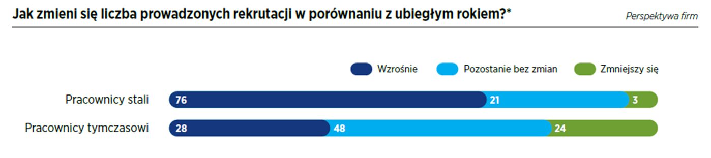 Jak zmienia się liczba prowadzonych rekrutacji w porównaniu z ubiegłym rokiem?. Fot. Hays Poland