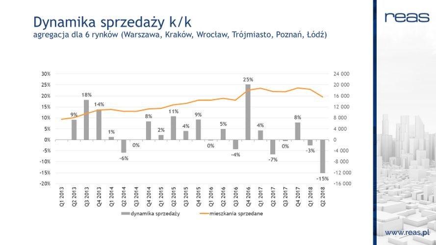 Dynamika sprzedaży k/k agregacja dla 6 rynków. Fot. REAS