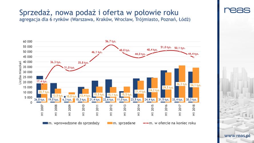Sprzedaż, nowa podaż i oferta w połowie roku. Fot. REAS