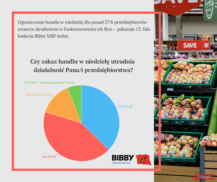 Czy zakaz handlu w niedzielę utrudnia działalność przedsiębiorców? Źródło: Bibby Financial Services