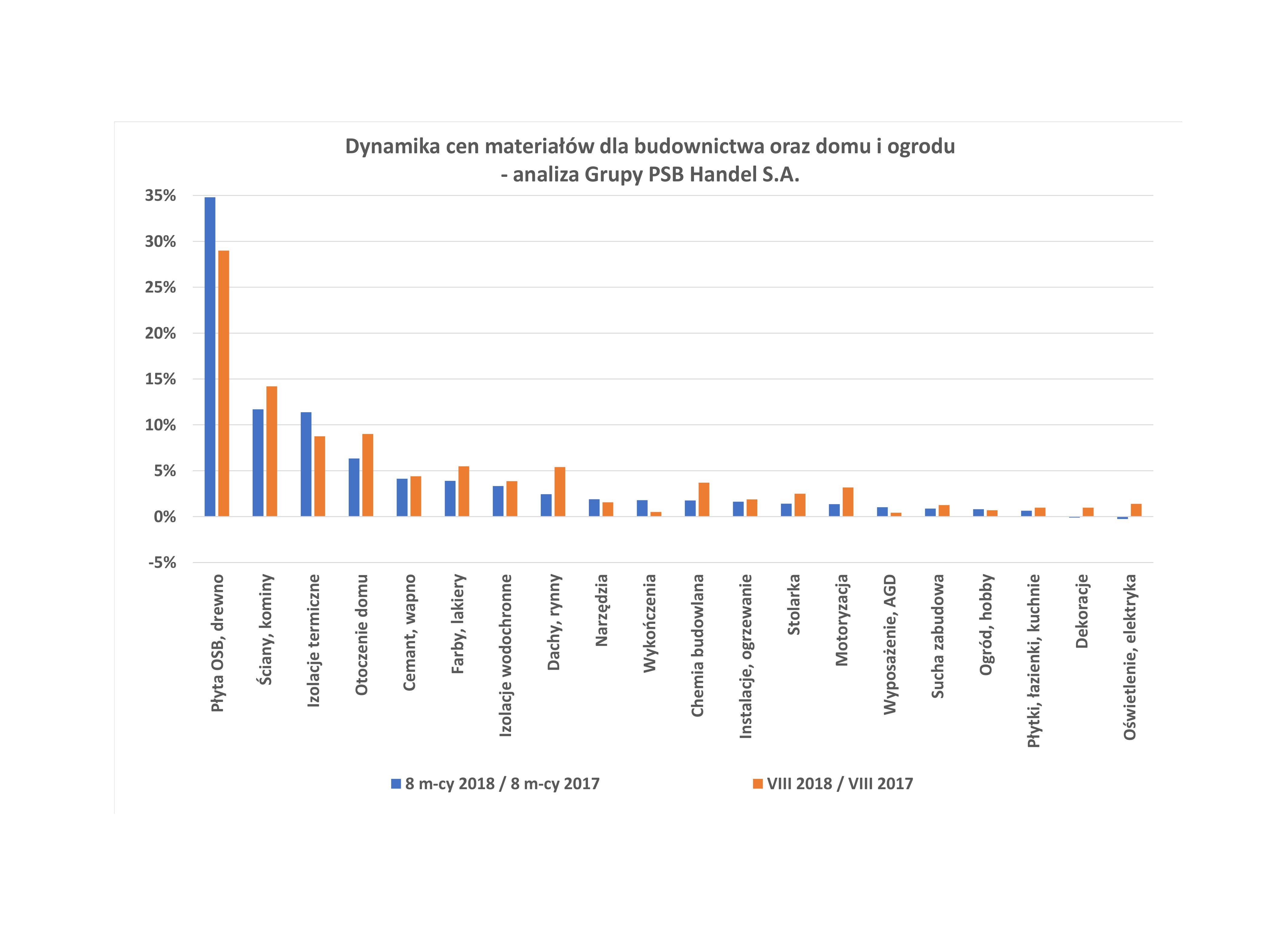Dynamika cen materiałów dla budownictwa oraz domu i ogrodu - analiza Grupy PSB Handel. Fot. PSB