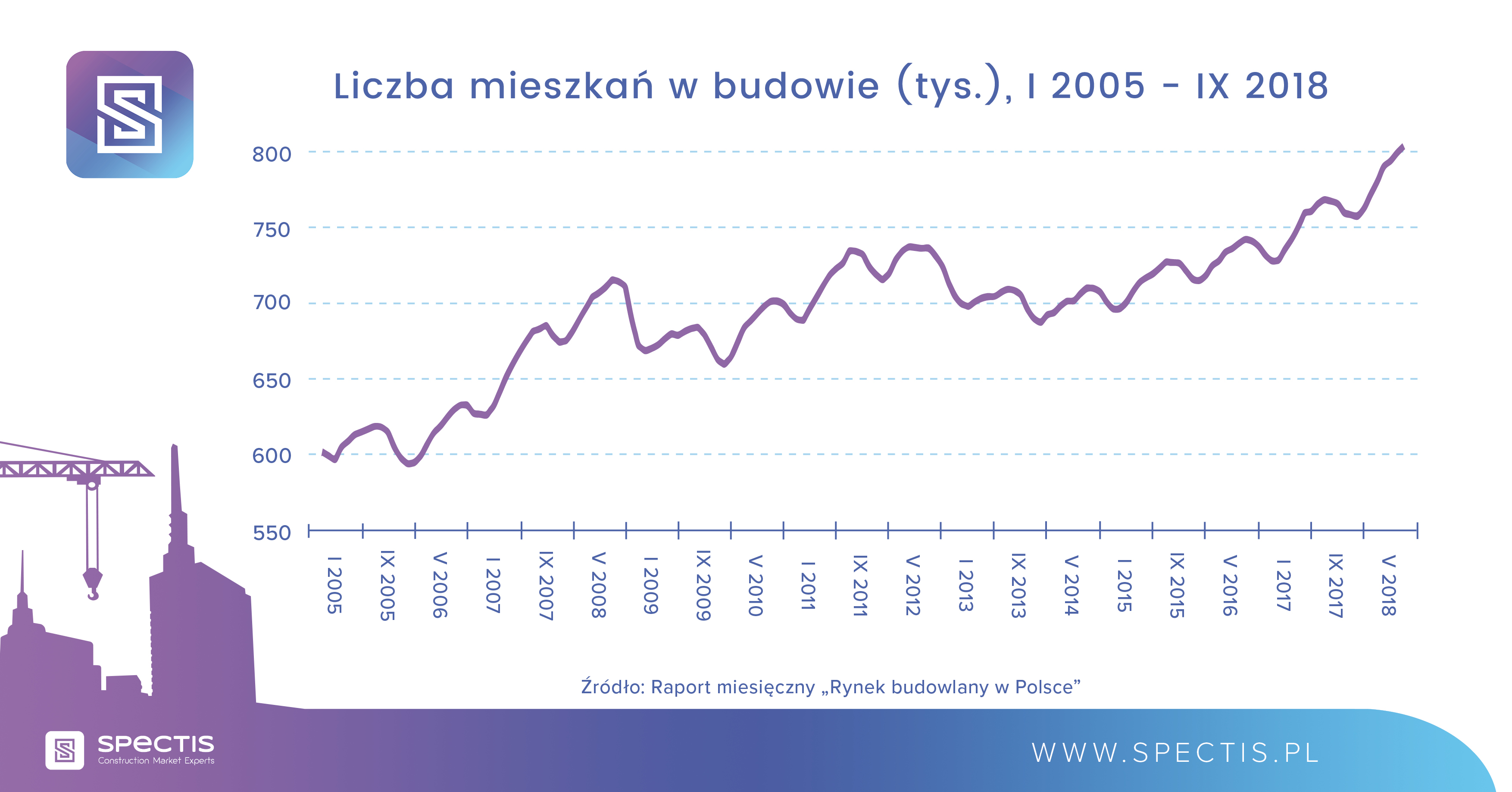 Liczba mieszkań w budowie za okres I 2015 - IX 2018. Źródło: Spectis