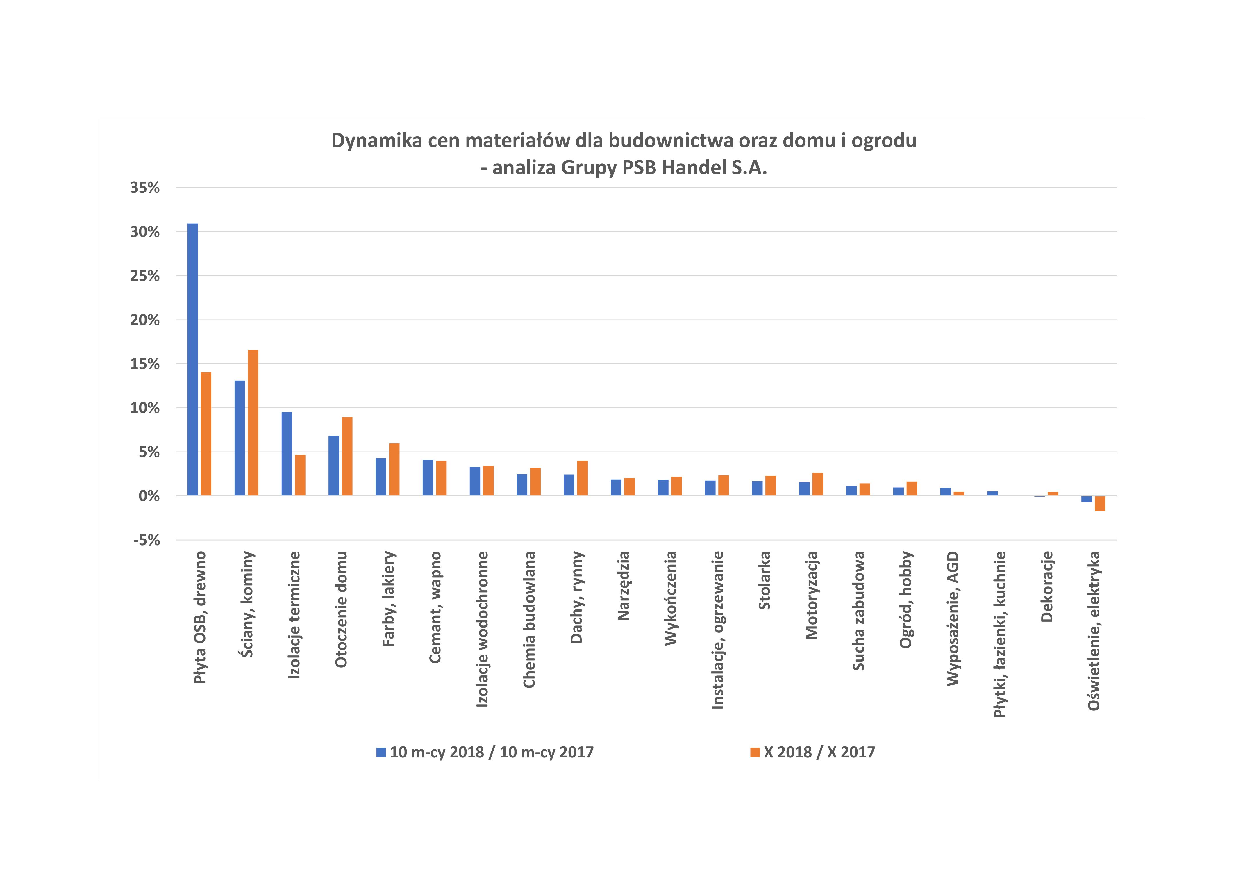 Dynamika cen materiałów w październiku 2018 r. Źródło: Grupa PSB