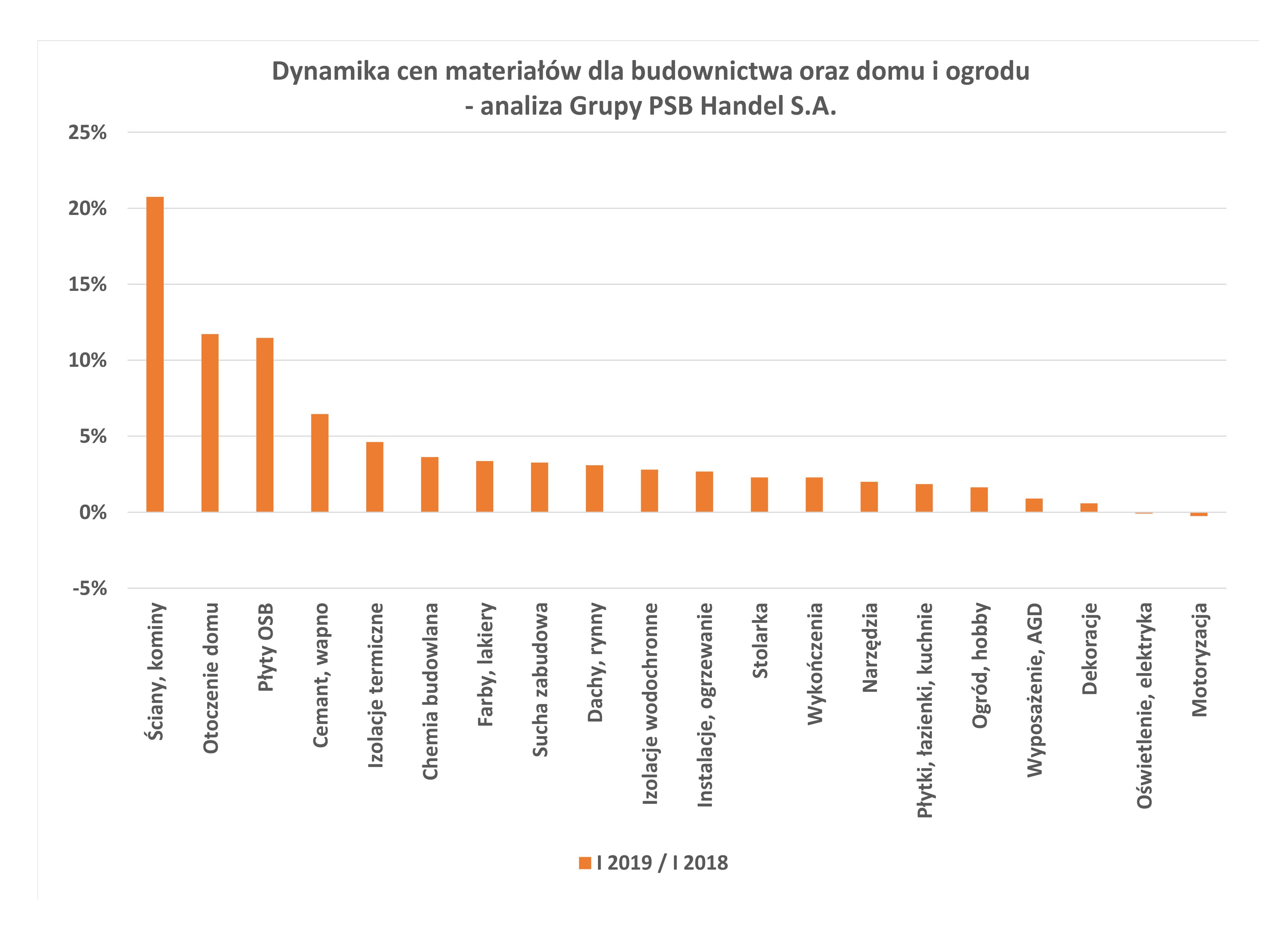 Grupa PSB zaprezentowała dynamikę cen materiałów w I 2019. Źródło: Grupa PSB