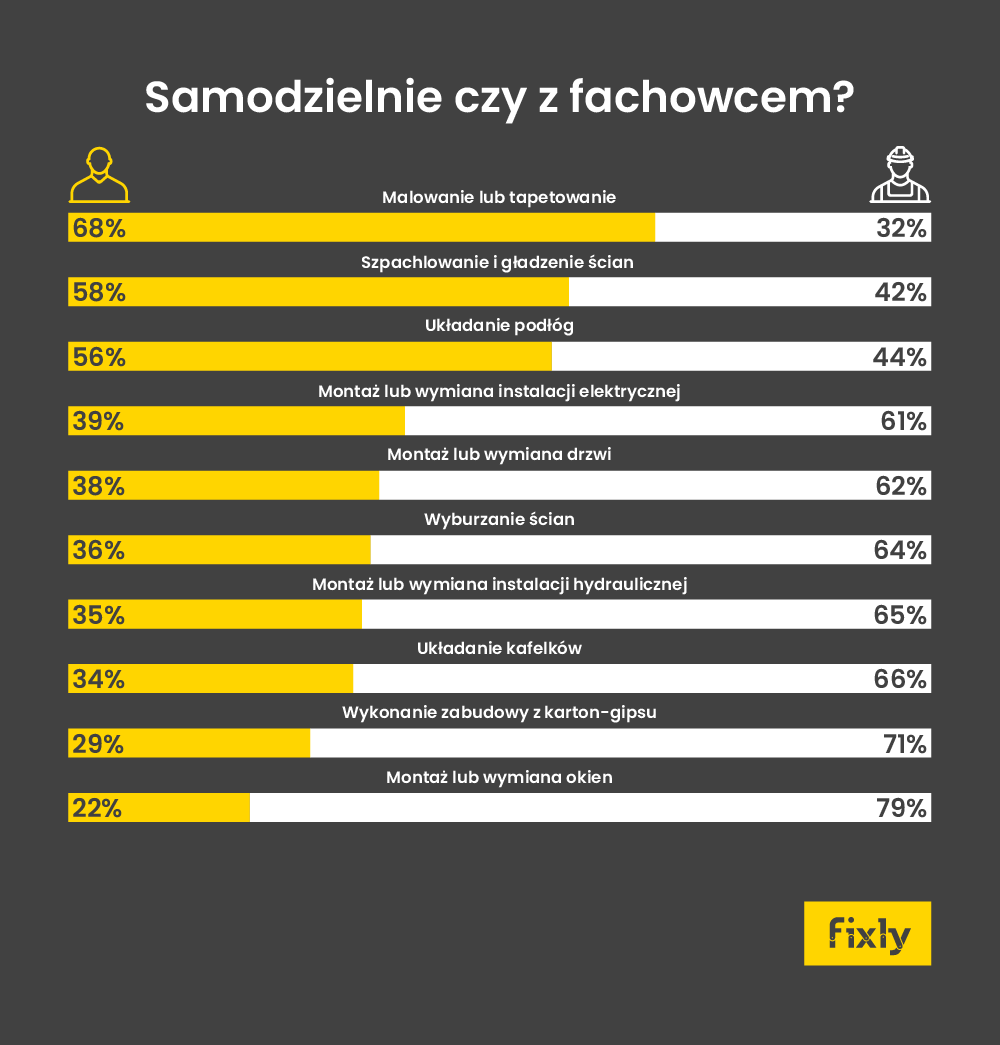 Większość remontujących zdecydowała się skorzystać z pomocy specjalisty. Na własną rękę do pracy zabrała się tylko co trzecia osoba. Źródło: Fixly