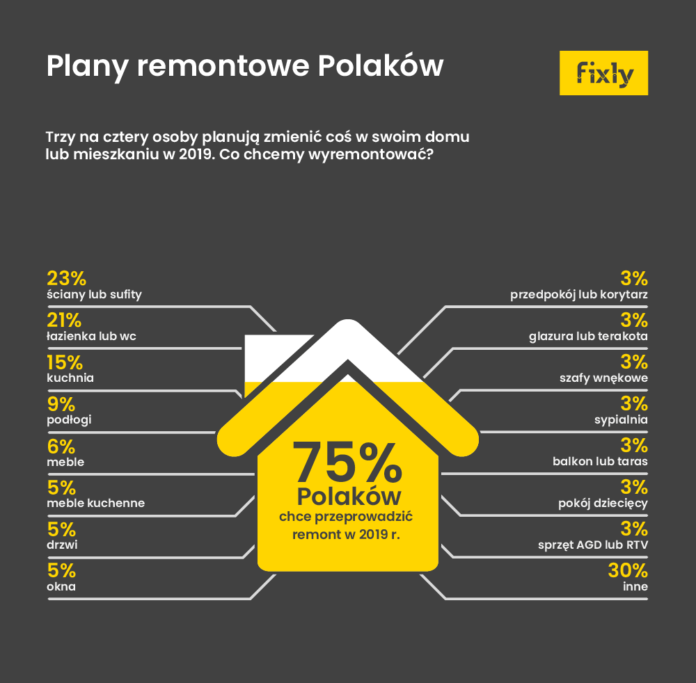 Wśród najczęściej remontowanych pomieszczeń znalazły się też łazienki, zaraz po kuchni, sypialni i salonie oraz przedpokoju. Źródło: Fixly