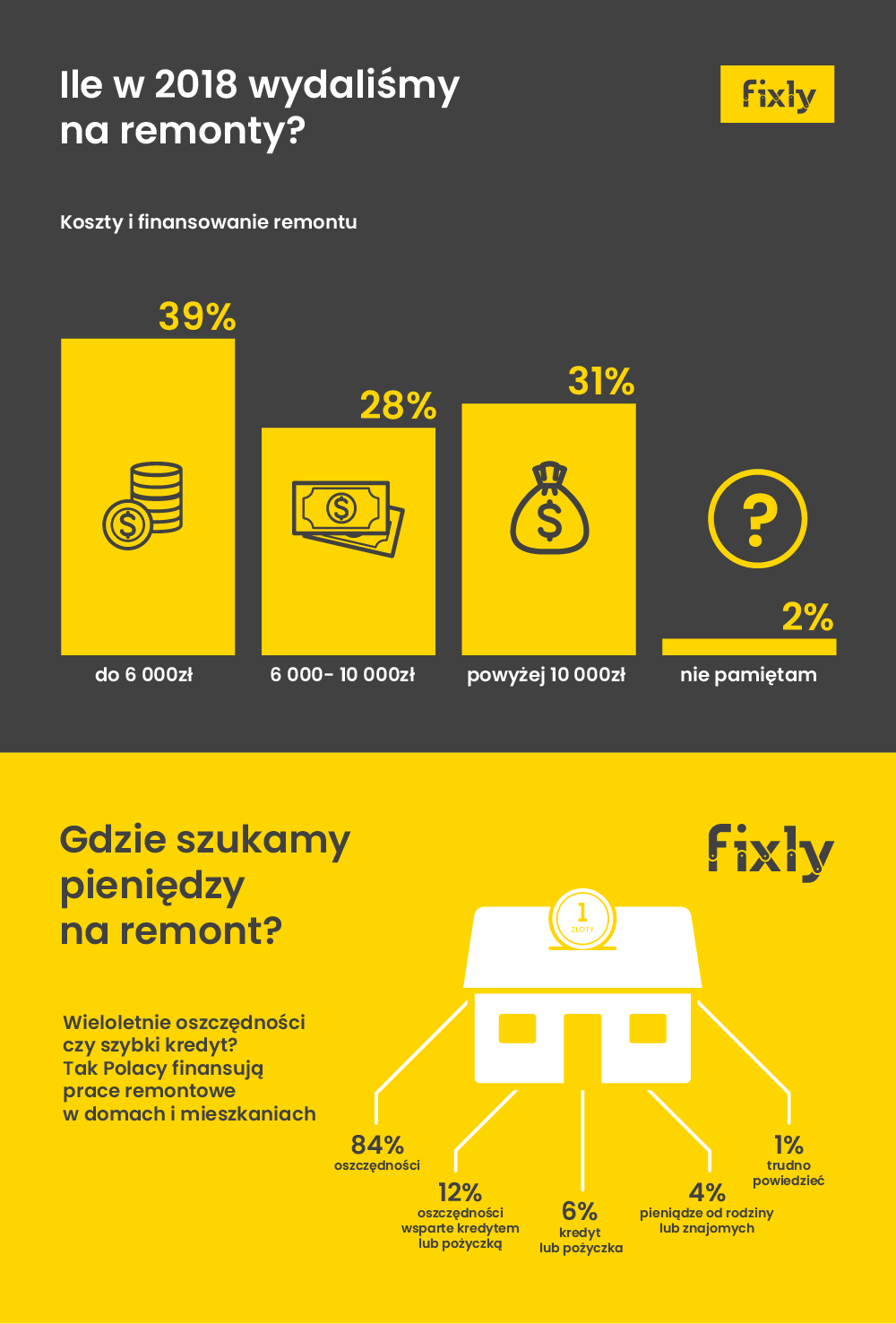 Ile Polacy wydali pieniędzy na remonty w 2018 r. Źródło: Fixly