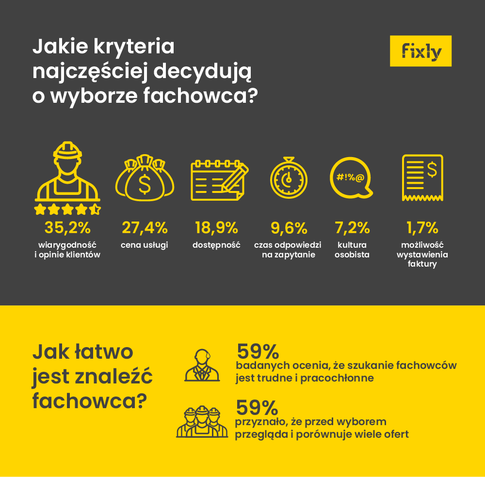 Jakie kryteria najczęściej decydują o wyborze fachowca podczas remontu? Źródło: Fixly