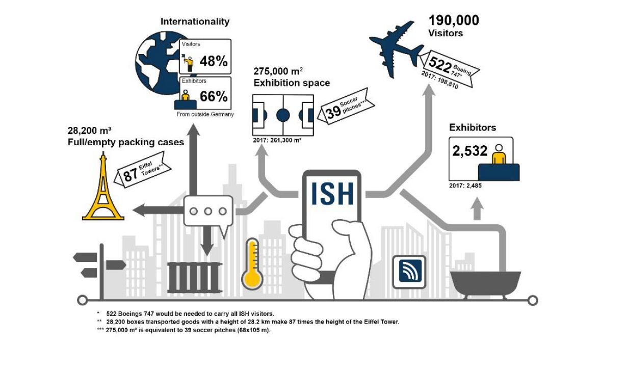Infografika prezentująca liczbę wystawców i odwiedzających ISH 2019. Źródło: ISH Messe Frankfurt