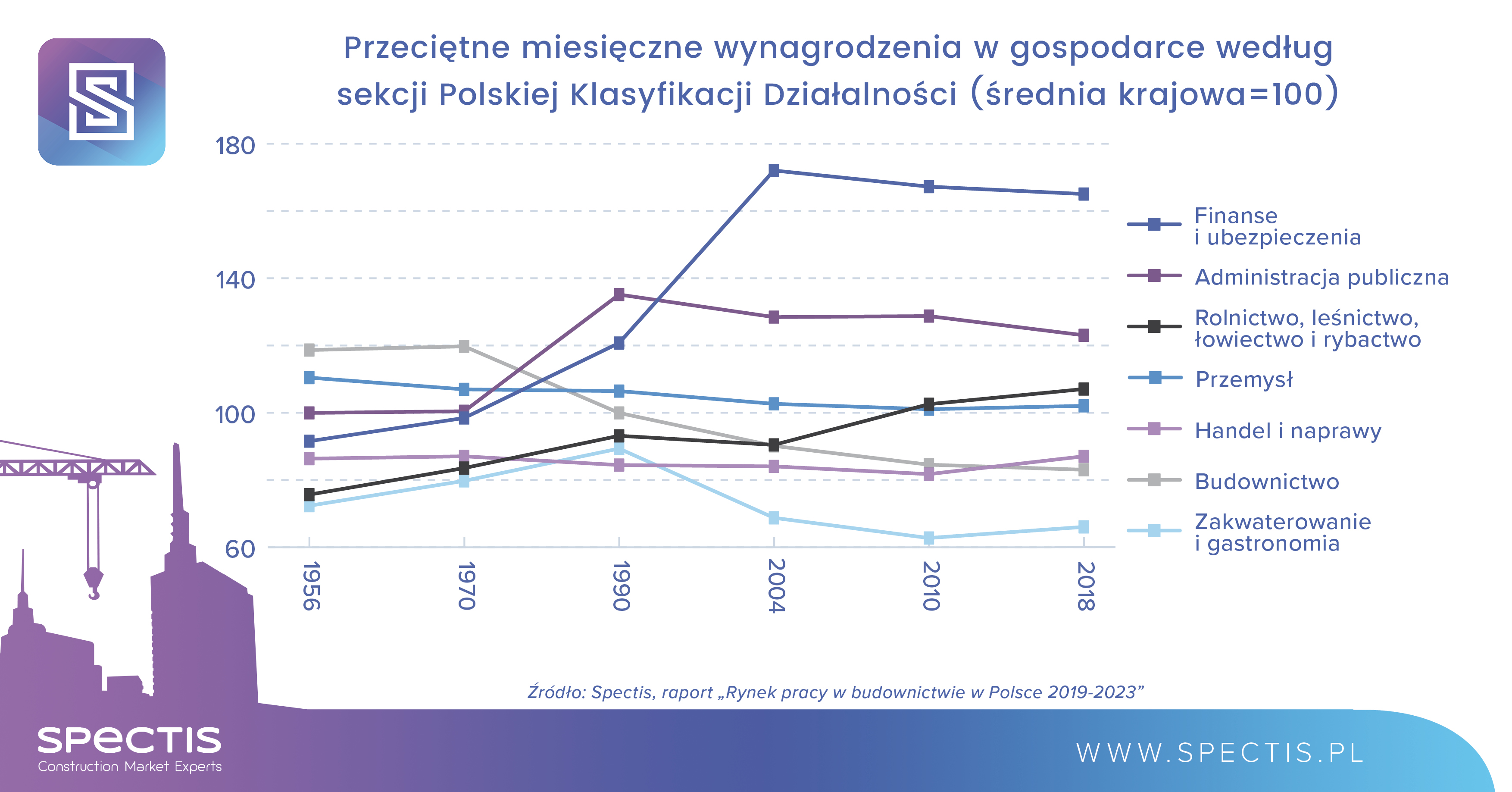 Przeciętne miesięczne wynagrodzenia w gospodarce według sekcji Polskiej Klasyfikacji Działalności. Źródło: Spectis