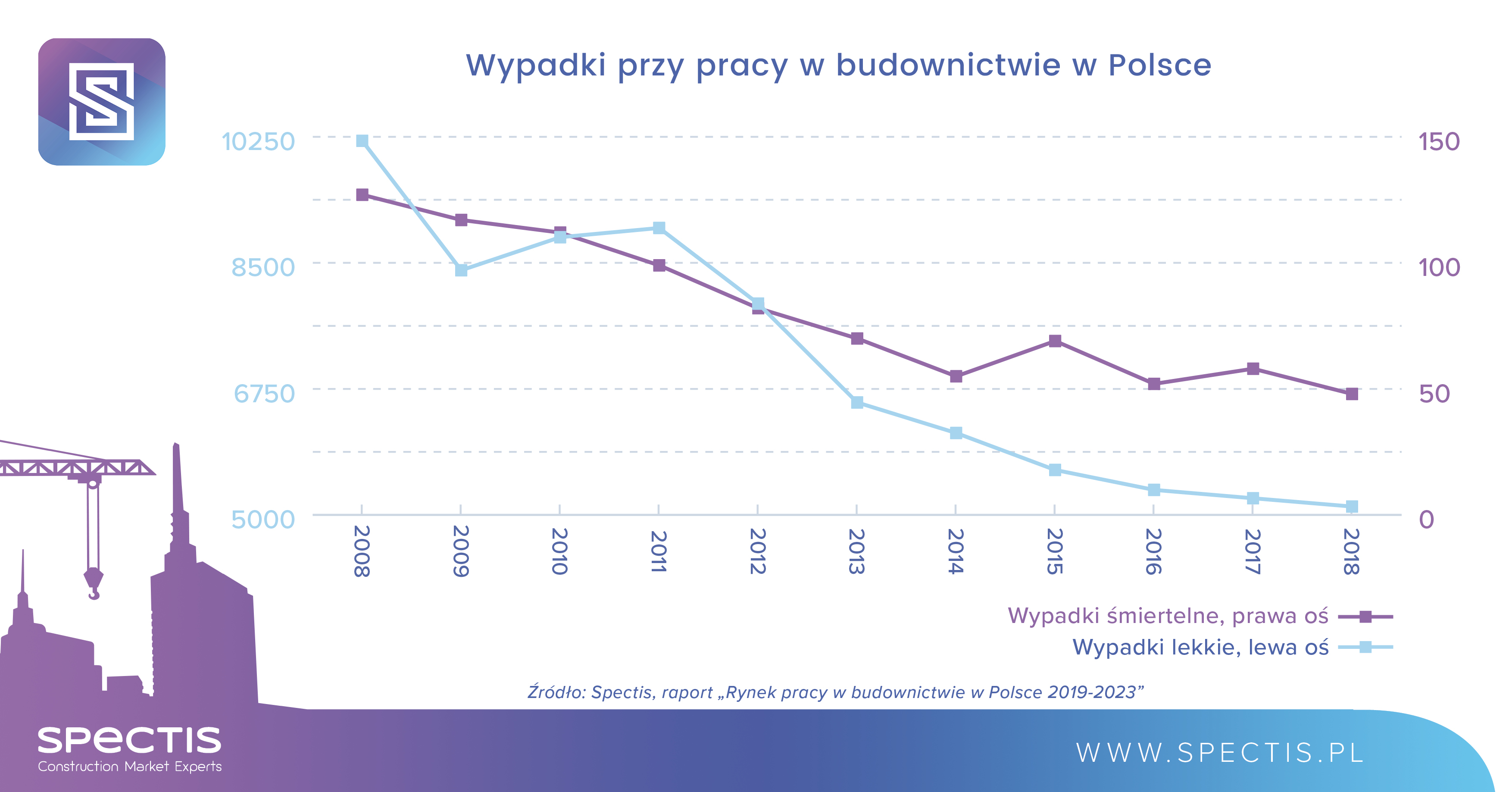 Wypadki przy pracy w branży budowlanej w Polsce. Źródło: Spectis