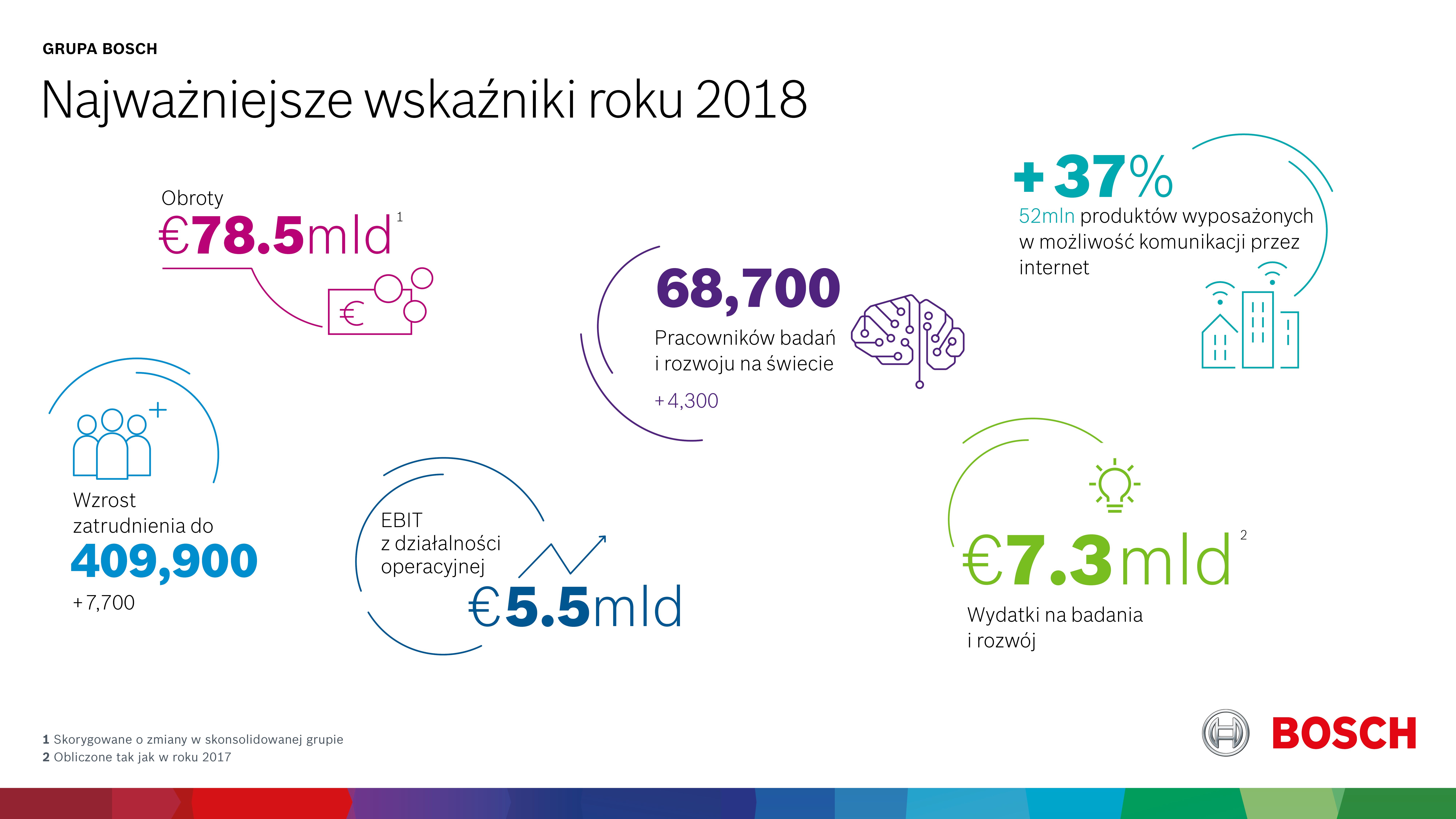 Najważniejsze wskaźniki roku 2018 dla grupy Bosch. Źródło: Bosch
