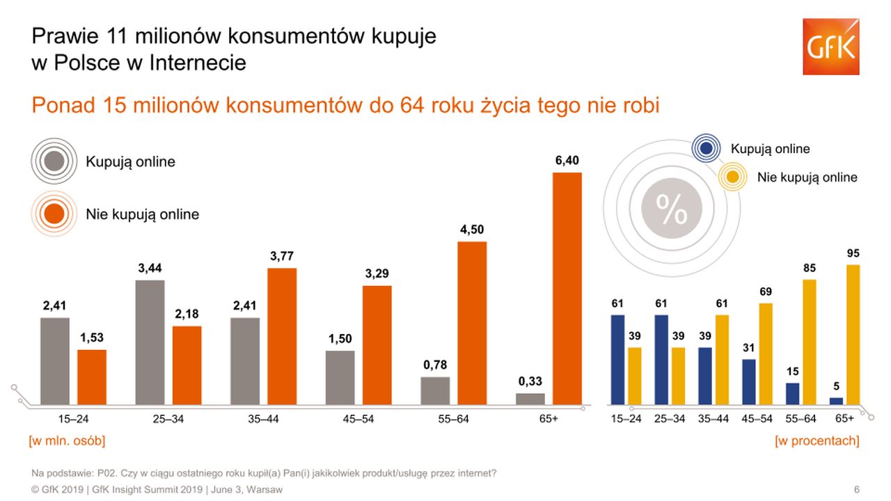 Prawie 11 mln konsumentów kupuje w Polsce w Internecie. Źródło: GfK Polonia
