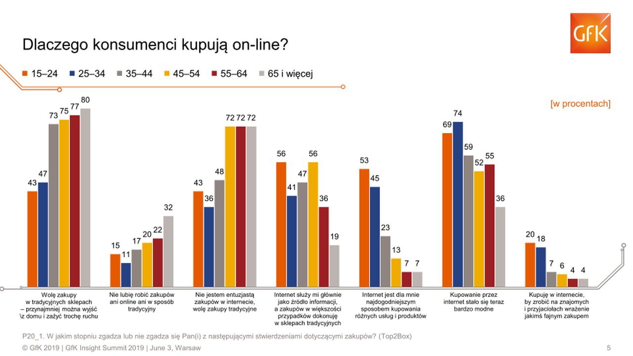 Dlaczego konsumenci kupują on-line? Źródło: GfK Polonia