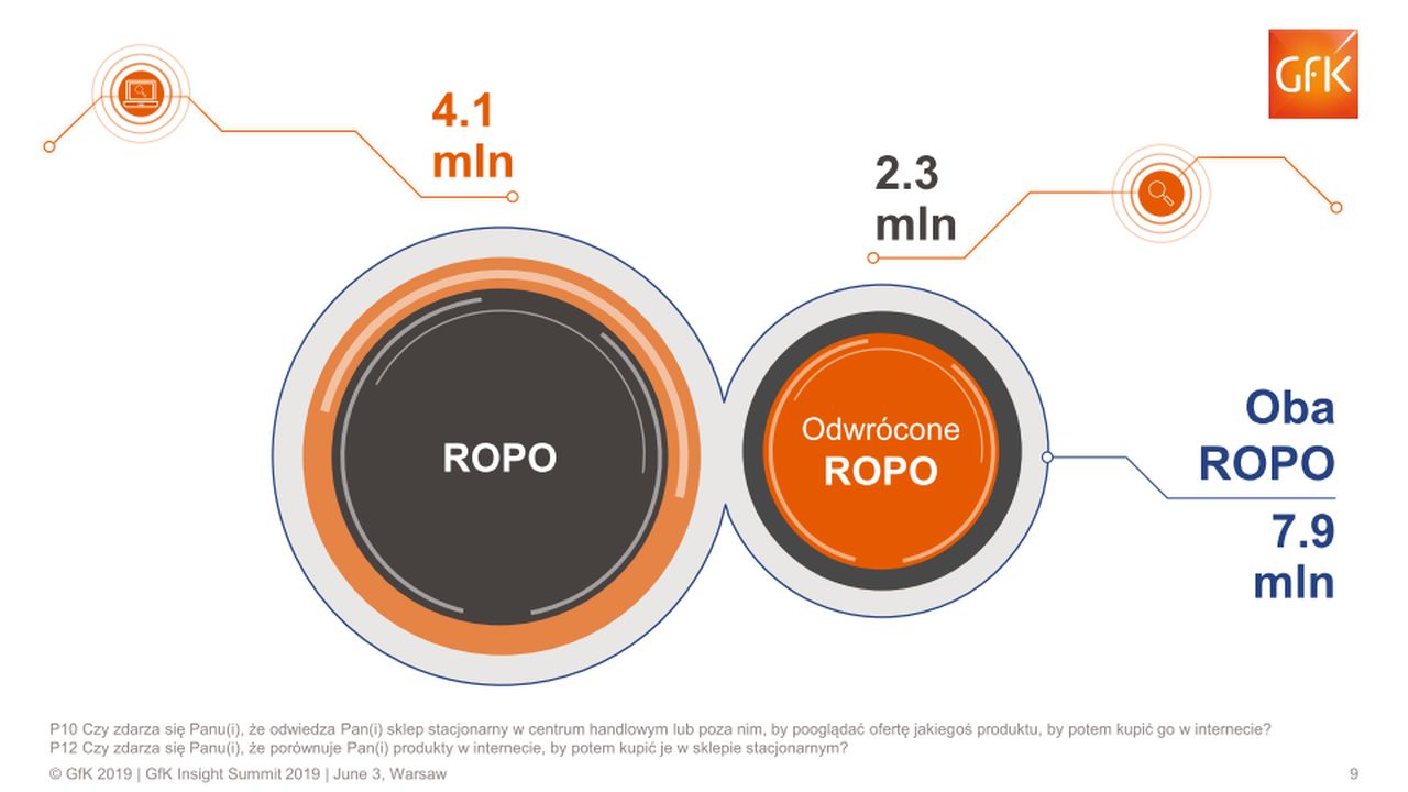ROPO (Research online buy offline) i odwrócone ROPO w Polsce. Źródło: GfK Polonia
