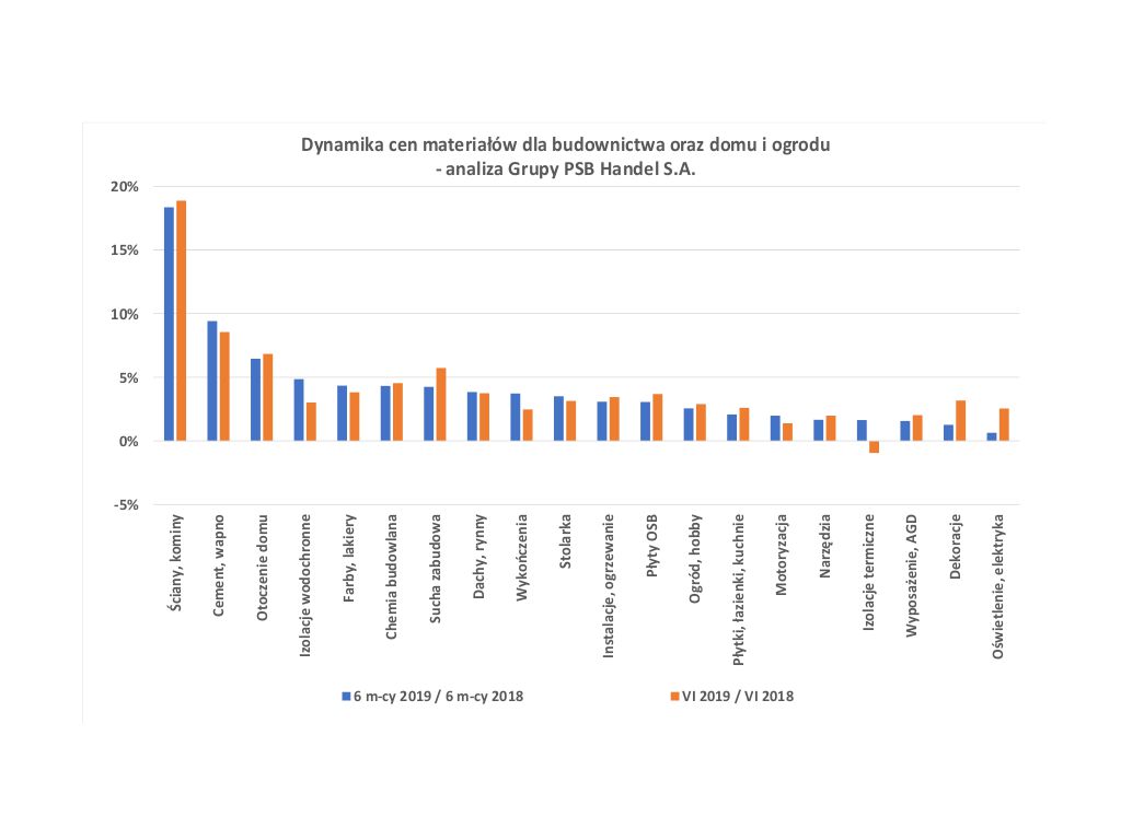 Dynamika cen materiałów dla budownictwa oraz domu i ogrodu. Źródło: Grupa PSB