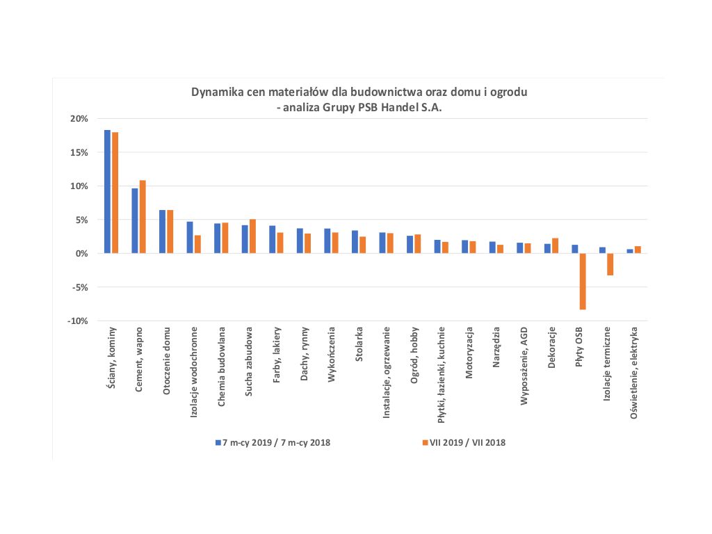 Dynamika cen materiałów dla budownictwa oraz domu i ogrodu. Źródło: Grupa PSB