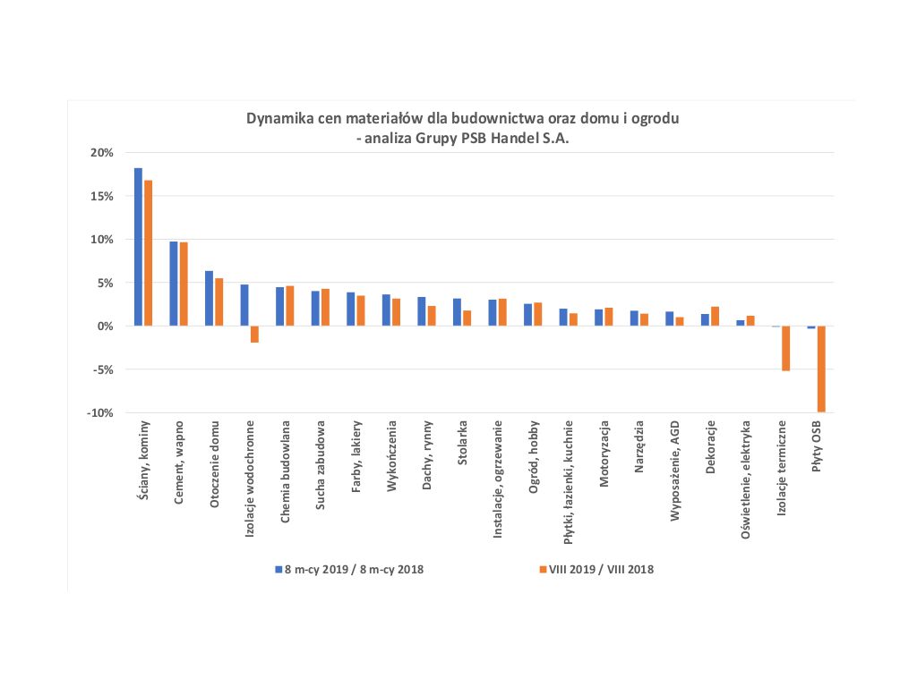 Dynamika cen materiałów dla budownictwa orz domu i grodu w sierpniu br. Źródło: Grupa PSB