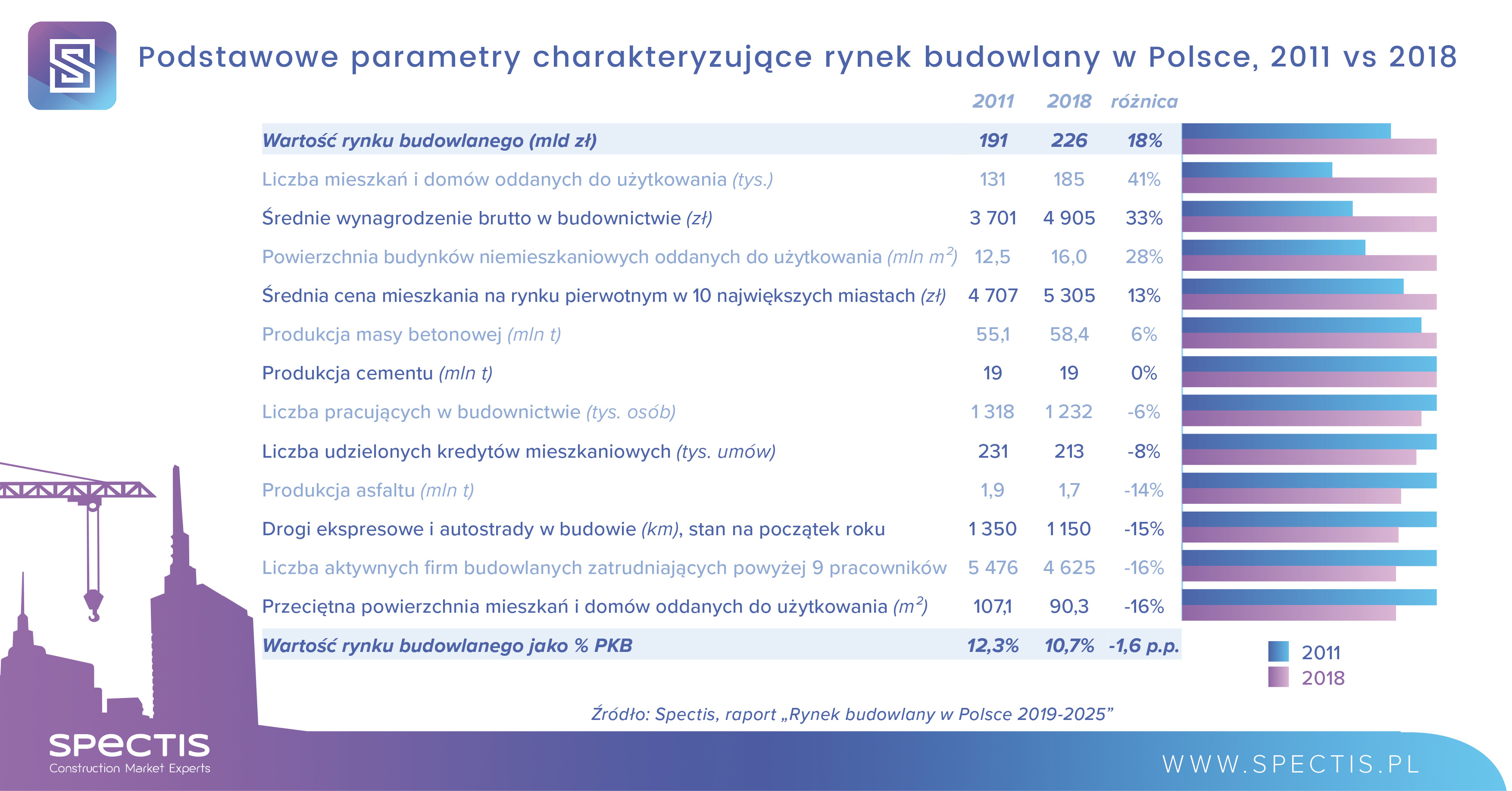 Podstawowe parametry charakteryzujące rynek budowlany w Polsce. Porównanie 2011 vs 2018. Źródło: Spectis